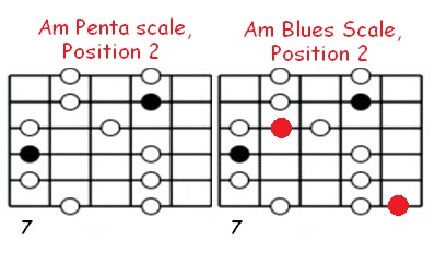blues scale